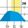 North Side tide chart for Monday, December 20, 2021