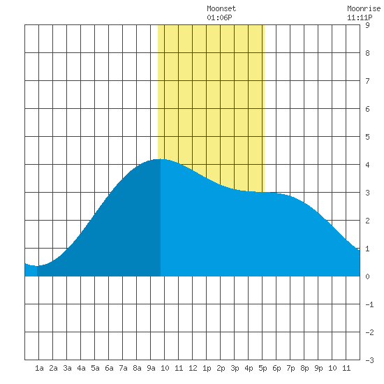 North Side tide chart for Friday, December 24, 2021