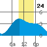 North Side tide chart for Friday, December 24, 2021