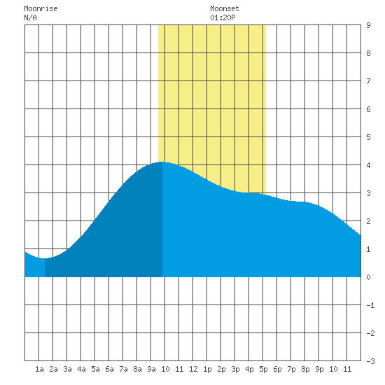 North Side tide chart for Saturday, December 25, 2021