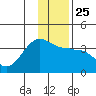 North Side tide chart for Saturday, December 25, 2021