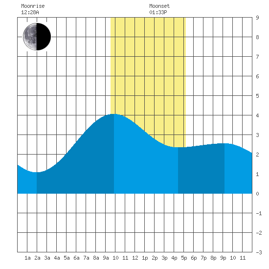North Side tide chart for Sunday, December 26, 2021