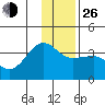 North Side tide chart for Sunday, December 26, 2021