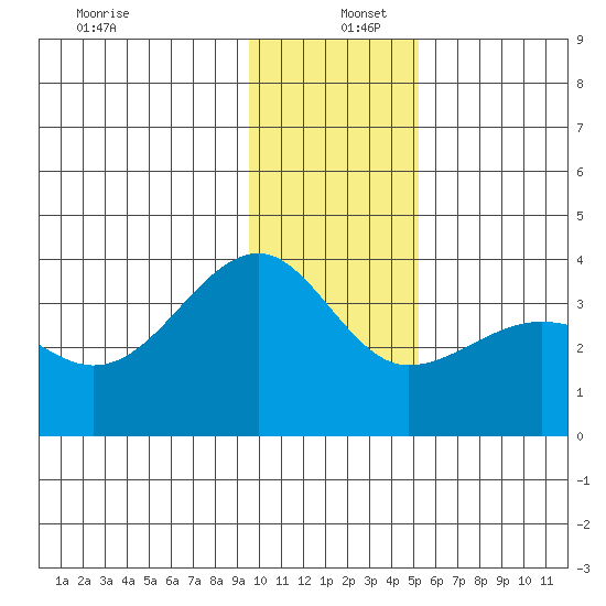 North Side tide chart for Monday, December 27, 2021