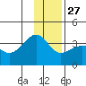 North Side tide chart for Monday, December 27, 2021