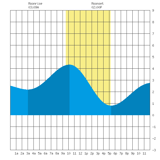 North Side tide chart for Tuesday, December 28, 2021