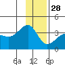 North Side tide chart for Tuesday, December 28, 2021