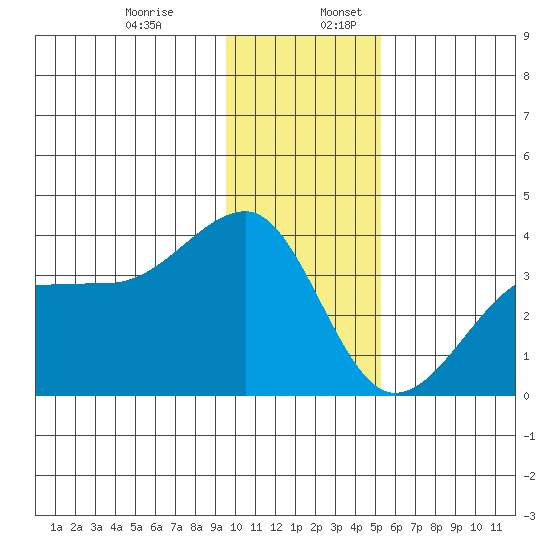 North Side tide chart for Wednesday, December 29, 2021