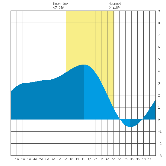 North Side tide chart for Thursday, December 2, 2021