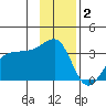 North Side tide chart for Thursday, December 2, 2021
