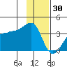 North Side tide chart for Thursday, December 30, 2021