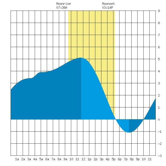 North Side tide chart for Friday, December 31, 2021