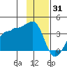 North Side tide chart for Friday, December 31, 2021