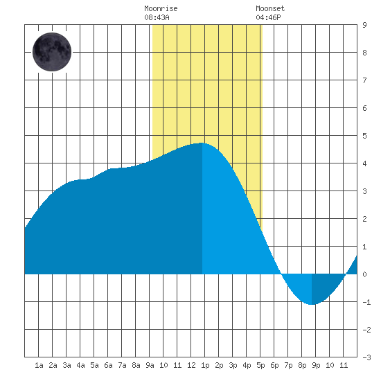 North Side tide chart for Friday, December 3, 2021