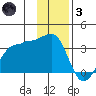 North Side tide chart for Friday, December 3, 2021