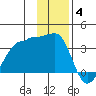 North Side tide chart for Saturday, December 4, 2021
