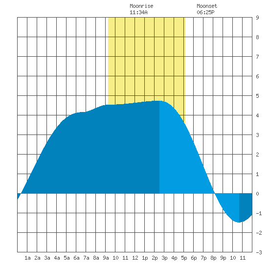 North Side tide chart for Sunday, December 5, 2021