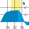 North Side tide chart for Sunday, December 5, 2021