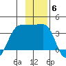 North Side tide chart for Monday, December 6, 2021