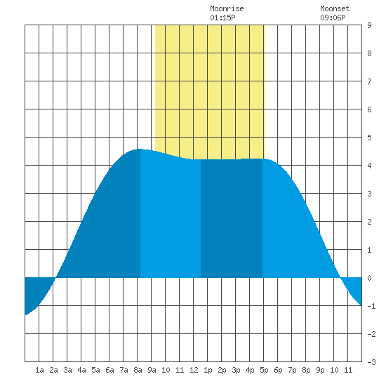 North Side tide chart for Tuesday, December 7, 2021