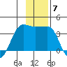 North Side tide chart for Tuesday, December 7, 2021