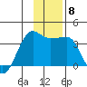 North Side tide chart for Wednesday, December 8, 2021