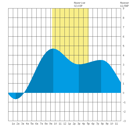 North Side tide chart for Thursday, December 9, 2021