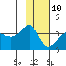 North Side tide chart for Monday, January 10, 2022