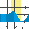 North Side tide chart for Tuesday, January 11, 2022