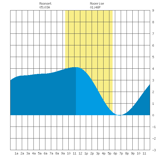 North Side tide chart for Wednesday, January 12, 2022