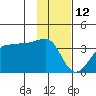 North Side tide chart for Wednesday, January 12, 2022