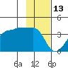 North Side tide chart for Thursday, January 13, 2022