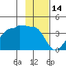 North Side tide chart for Friday, January 14, 2022