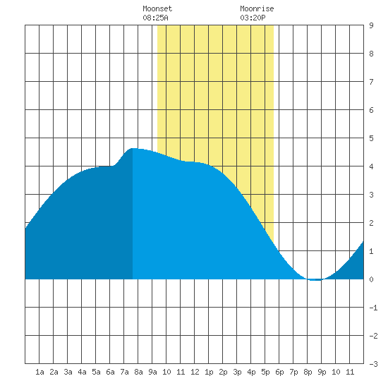North Side tide chart for Saturday, January 15, 2022