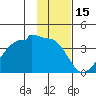 North Side tide chart for Saturday, January 15, 2022