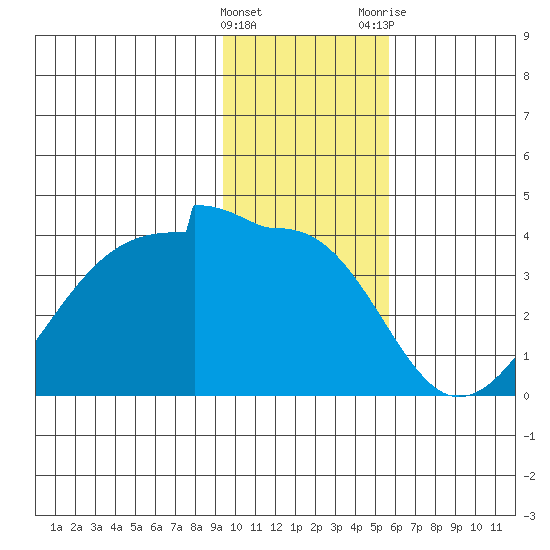 North Side tide chart for Sunday, January 16, 2022