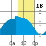 North Side tide chart for Sunday, January 16, 2022