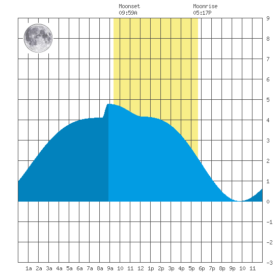 North Side tide chart for Monday, January 17, 2022