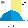 North Side tide chart for Monday, January 17, 2022
