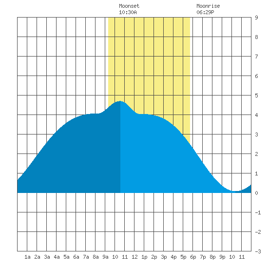 North Side tide chart for Tuesday, January 18, 2022