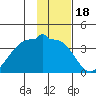 North Side tide chart for Tuesday, January 18, 2022