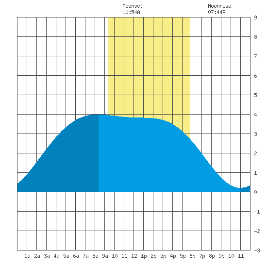North Side tide chart for Wednesday, January 19, 2022