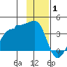 North Side tide chart for Saturday, January 1, 2022