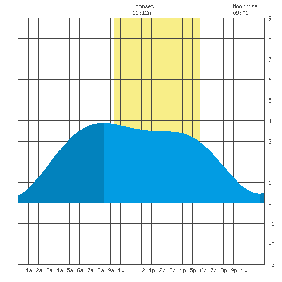 North Side tide chart for Thursday, January 20, 2022