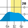 North Side tide chart for Thursday, January 20, 2022