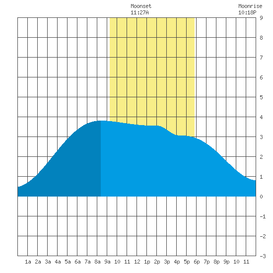 North Side tide chart for Friday, January 21, 2022