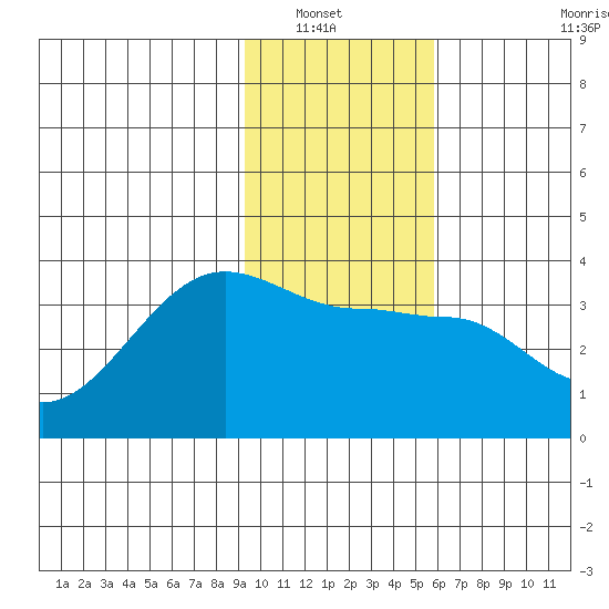 North Side tide chart for Saturday, January 22, 2022