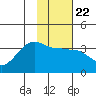 North Side tide chart for Saturday, January 22, 2022