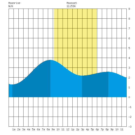 North Side tide chart for Sunday, January 23, 2022