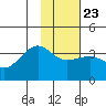 North Side tide chart for Sunday, January 23, 2022